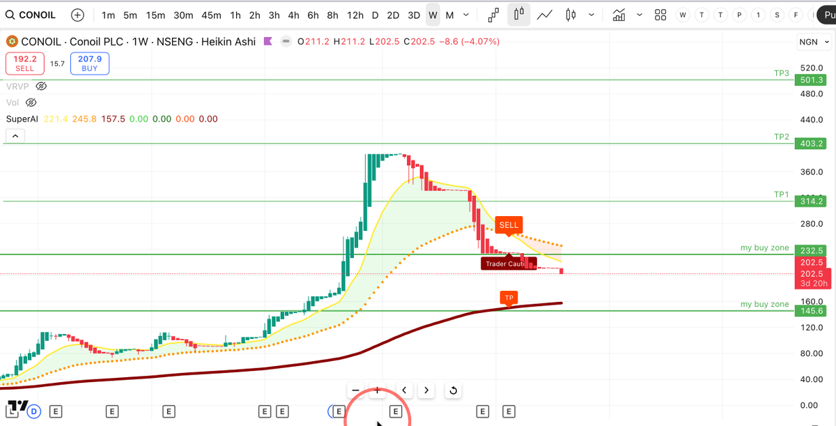 2sydestrading's tweet photo. 1/ My $CONOIL Buy Strategy — Dollar-Cost Averaging 

Context:
CONOIL had a massive parabolic rally but now the stock is deep in a corrective phase — and that’s where opportunity hides. https://t.co/fF32Fw6nms