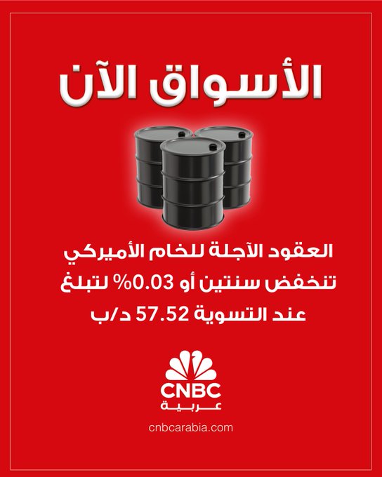 العقود الآجلة للخام الأميركي تنخفض سنتين أو 0.03% لتبلغ عند التسوية 57.52 دولار للبرميل. هذا التراجع يأتي في ظل تقييم المستثمرين لتخمة عالمية محتملة في المعروض، مع تفاقم التوترات التجارية بين الولايات المتحدة والصين، مما يزيد من المخاوف بشأن تباطؤ اقتصادي وضعف الطلب على الطاقة #CNBC_عربية 