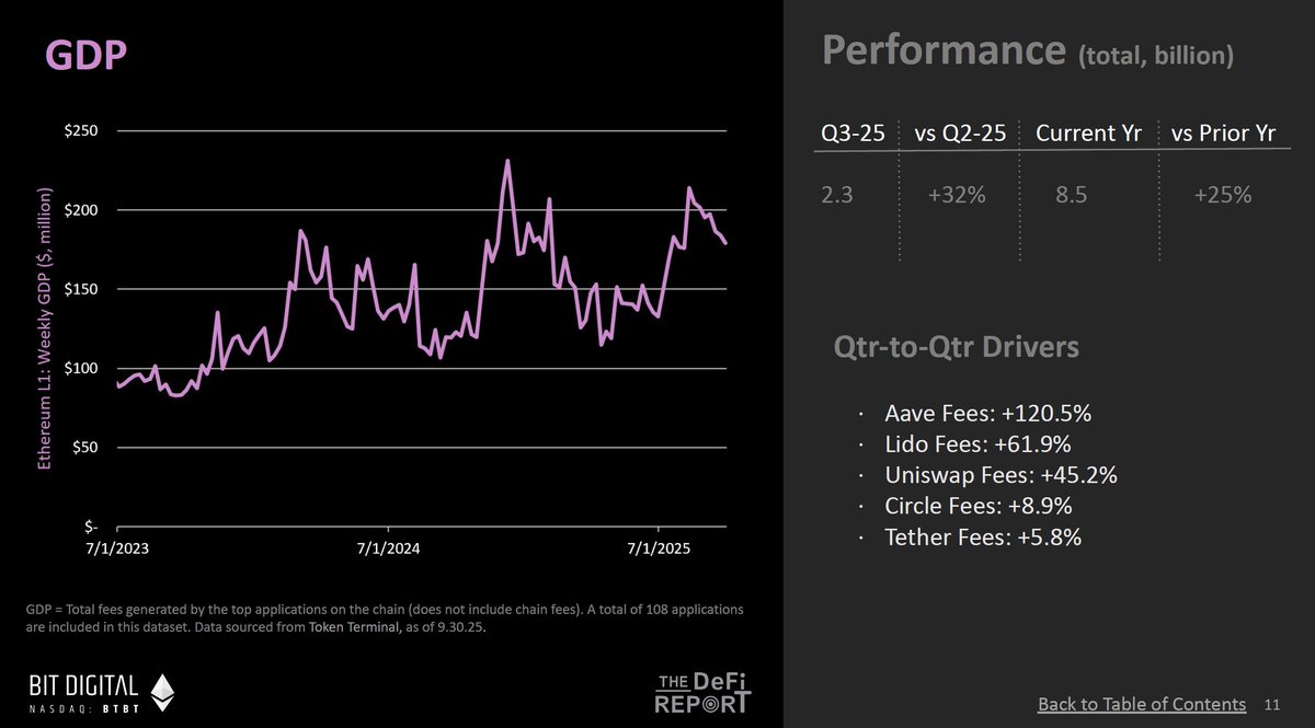 Ethereum Q3 2025 Network GDP Chart showing growth driven by Aave, Lido, and Uniswap