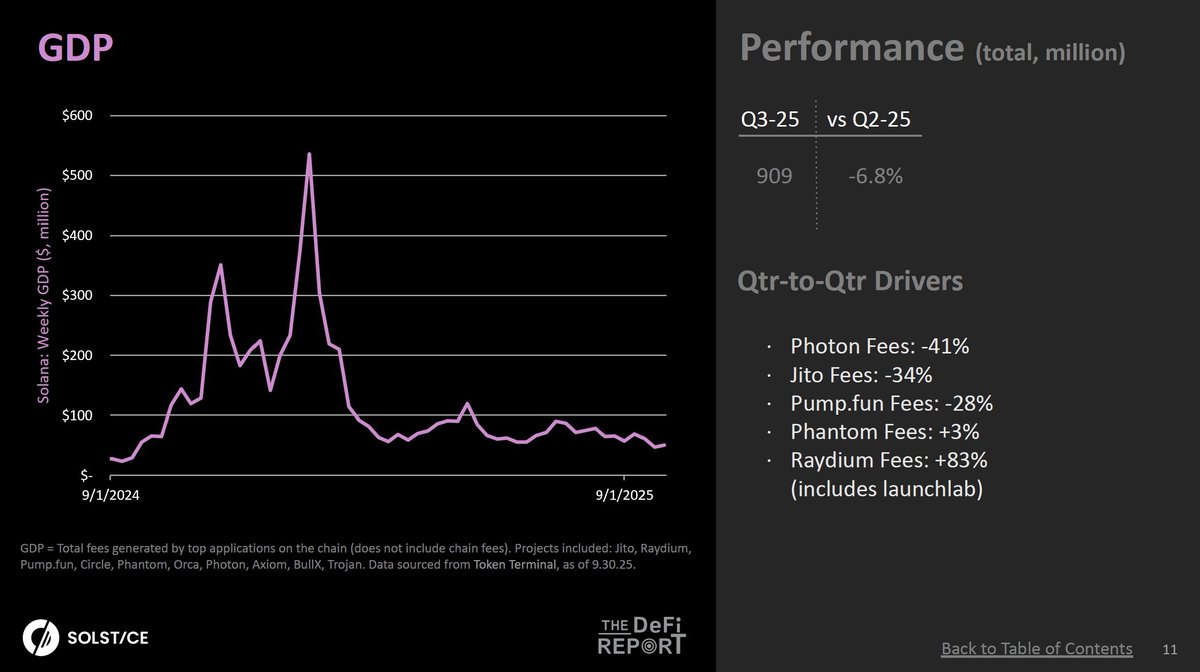 Solana Q3 2025 Network GDP Chart highlighting declines in Photon, Jito, and Pump, with Raydium growth