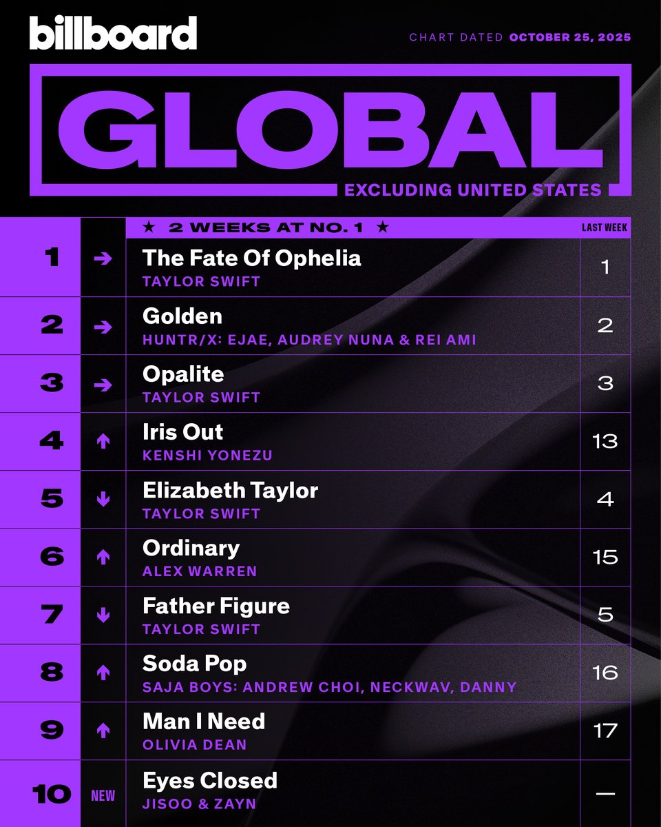 This week's top 10 on the Global Excl. U.S. chart (dated Oct. 25, 2025).

Details: billboard.com/music/chart-be…