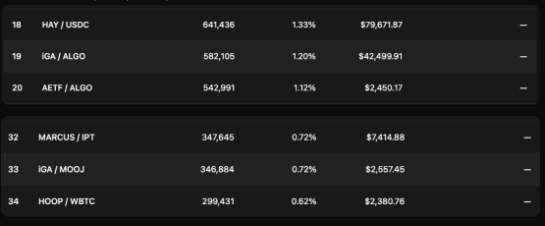 iGetAlgo's tweet image. Almost 1 Million Tiny Power used to vote for $iGA pools!🔋

Grab some $iGA and come benefit from our farms!!!🚜

Dont let your $TINY Power go to waste! Vote $iGA today! 🗳️
👉 app.tinyman.org/governance/far…