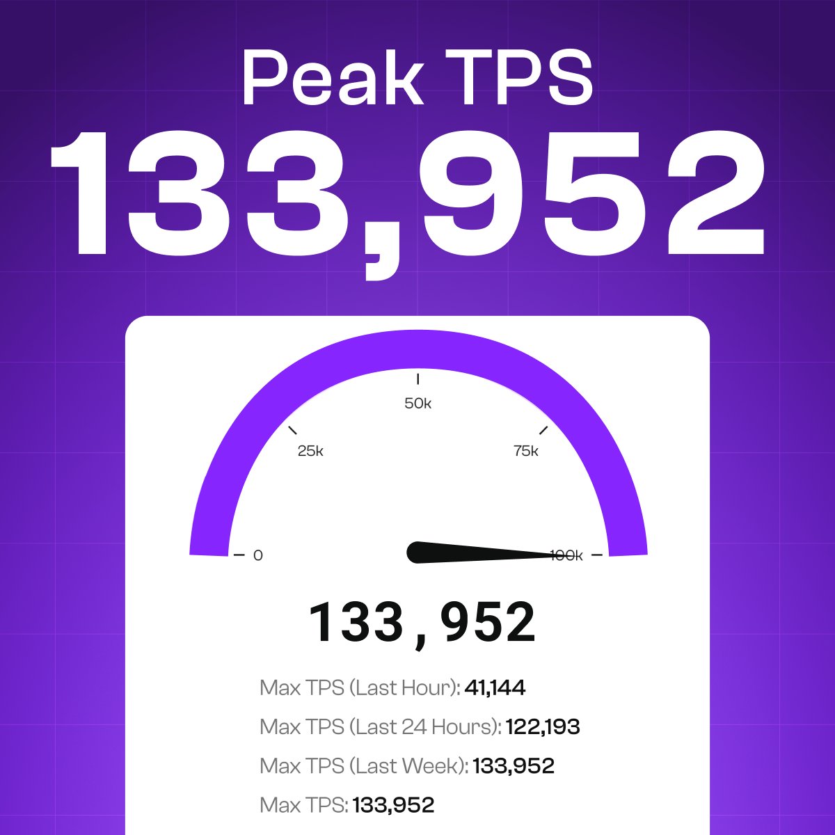 PiSquared's tweet image. FastSet just hit 133,952 transactions per second.
Payments will finally move at the speed of the internet.