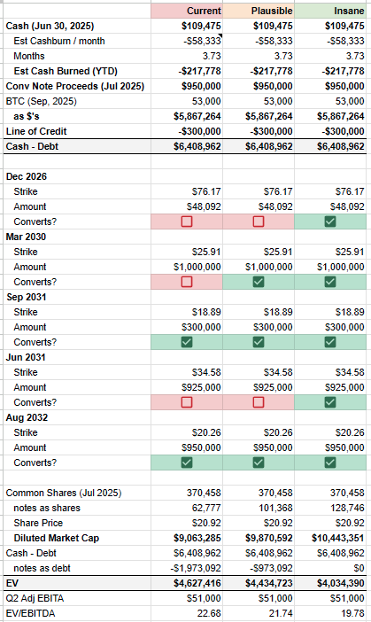 penny_ether's tweet image. $MARA - Without HPC, they seem quite overvalued. Some quick stats. Enterprise (ex-BTC) valued at ~$4.4b. What do you get when you buy this?

- Produced $51m in Q2. In Q2, hashprice was $51.15, hashcost was $38.19 ($41.20 if you include R&amp;amp;D and other). Hashprice is now $46 and on…