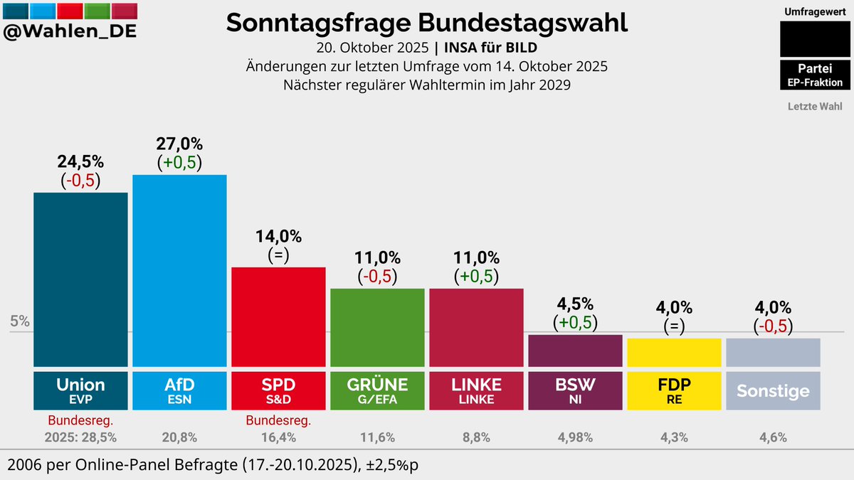 BUNDESTAGSWAHL | Sonntagsfrage INSA/BILD

AfD: 27,0% (+0,5)
Union: 24,5% (-0,5)
SPD: 14,0%
GRÜNE: 11,0% (-0,5)
LINKE: 11,0% (+0,5)
BSW: 4,5% (+0,5)
FDP: 4,0%
Sonstige: 4,0% (-0,5)

Änderungen zur letzten Umfrage vom 14. Oktober 2025

Verlauf: whln.eu/UmfragenDeutsc…
#btw29