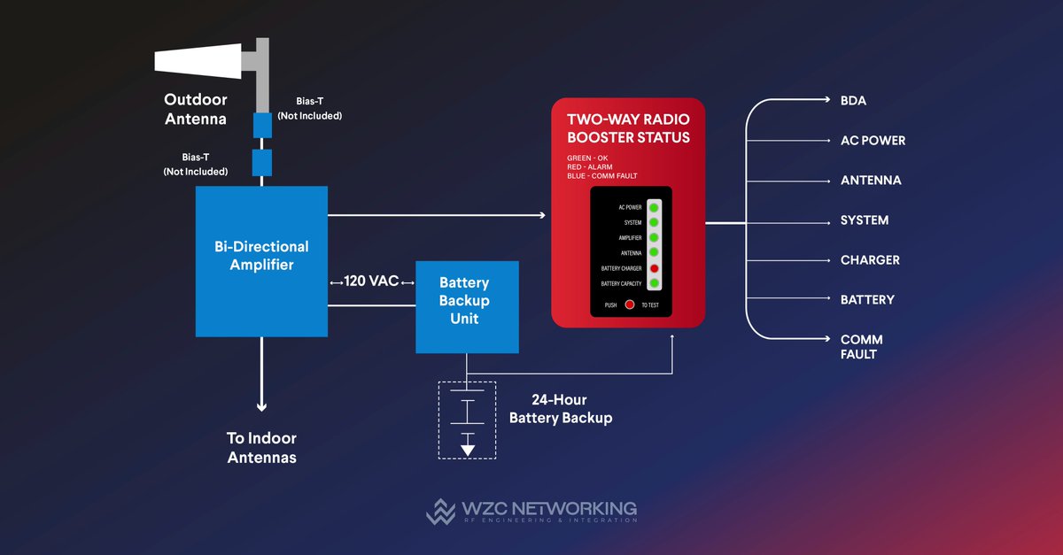 WZCNetworking's tweet image. WZC Networking engineers NFPA/IFC-compliant ERCES systems to ensure reliable public safety connectivity on every floor. Strong signals save lives. #WZCNetworking #ERCES #DAS #PublicSafety #Connectivity #Engineering #BuildingCompliance