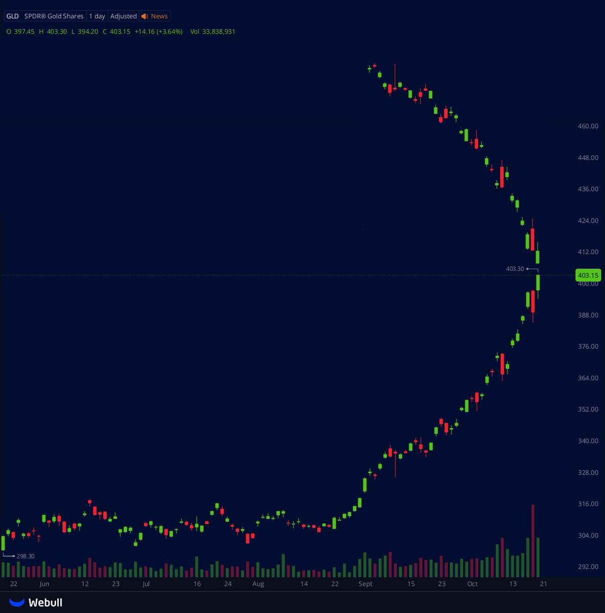 steve2bacon's tweet photo. GLD going parabolic https://t.co/PJoITfhlE4