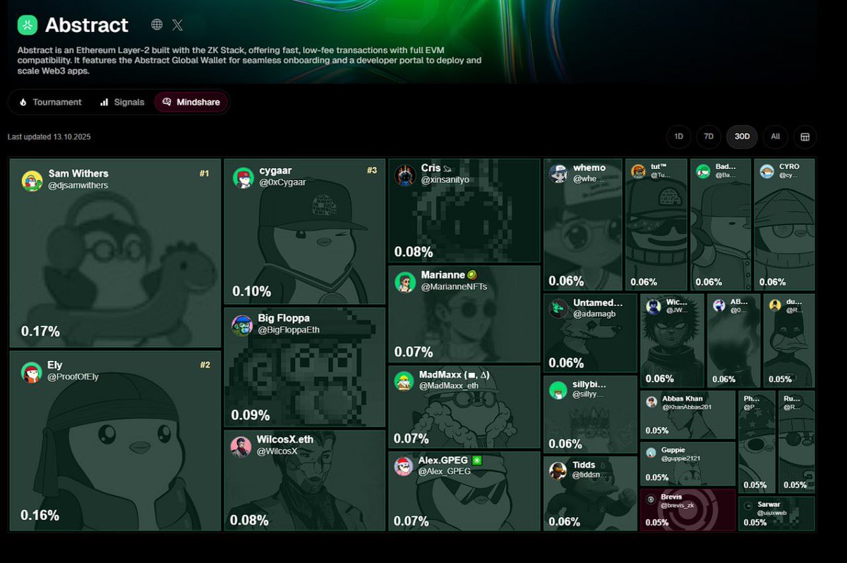 Abstract top influencers by <a href="/xeetdotai/">xeet</a> mindshare

🥇<a href="/djsamwithers/">Sam Withers</a> 
🥈<a href="/ProofOfEly/">Ely</a> 
🥉<a href="/0xCygaar/">cygaar</a> 
4. <a href="/BigFloppaEth/">Big Floppa</a> 
5. <a href="/WilcosX/">WilcosX.eth Ⓜ️Ⓜ️T</a> 
6. <a href="/xinsanityo/">Cris 𓆏</a> 
7. <a href="/MarianneNFTs/">Marianne🥝</a> 
8. <a href="/MadMaxx_eth/">MadMaxx (∎, ∆)</a> 
9. <a href="/Alex_GPEG/">Alex.GPEG ✳️</a> 
10. <a href="/BadlyNasty/">Badlynasty ✳️</a> 

btw XEET already live on <a href="/AbstractChain/">Abstract</a> 💎