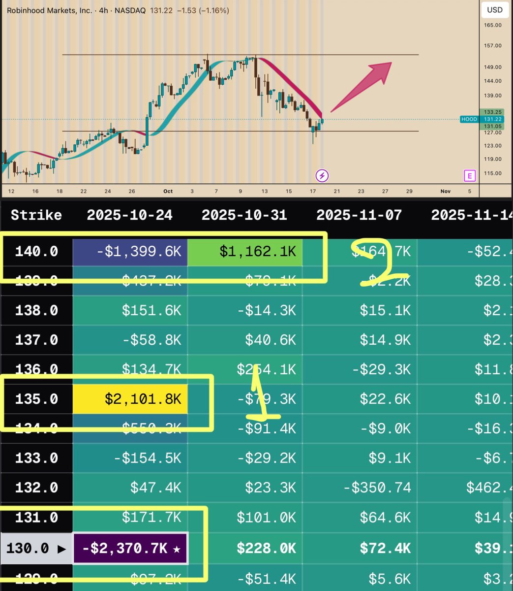 Han_Akamatsu's tweet image. Just Heatseeker things.
Predicting the exact moves of a stock a day before. $HOOD