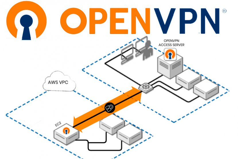 stakpak_dev's tweet image. 🚨Deploy your own OpenVPN server on AWS in under 5 minutes without writing any commands
Follow our step by step guide to securely access private VPC resources without exposing them to the internet.
🔗stakpak.gitbook.io/docs/tutorial/…
#VPN #DevOps #Security #Neworking