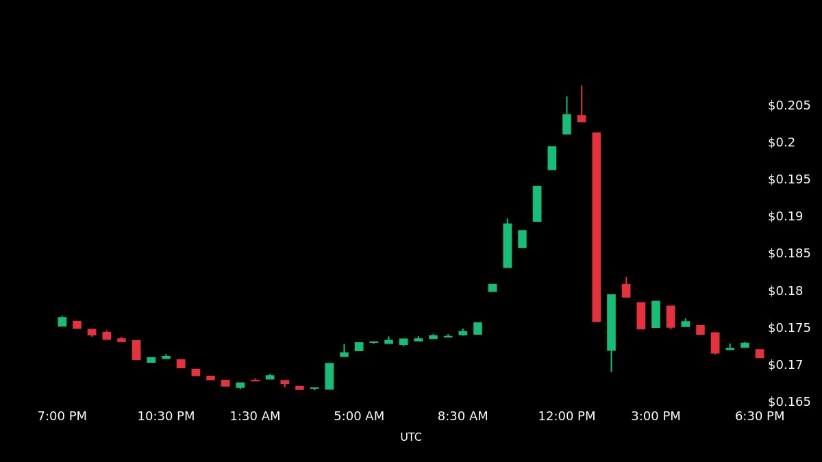 hawkXCrypto's tweet image. 🔥 Hot Trending

💎 Open Campus $EDU

💰 Price: $0.170972
⚡️ 24h change: -2.43%
📈 24h high: $0.207644
📉 24h low: $0.166536

🌍 MarketCap: $101,535,076
🏆 Rank: 496

#OpenCampus