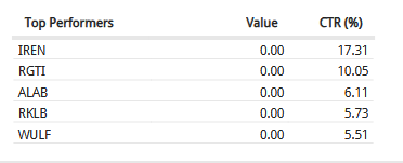 +37,37% in the last months, a pretty nice performance for me in the last 3 months! 

Also, I had to exit stocks which run up so fast, like $IREN and $RGTI, even tho the 20MA was still intact. 

I got to feel what <a href="/CFlanders7/">Christian Flanders</a> meant when he said that its hard to hold through  big