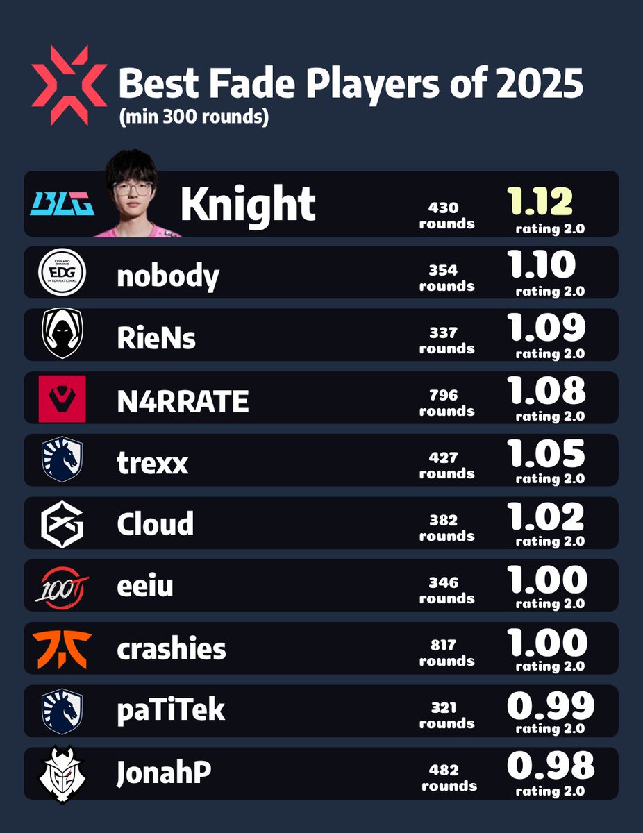 Best Fade Players of #VCT 2025

How underrated eeiu is truly baffles me. If 100T let him go, it would be one of the biggest fumbles of all time.

Also Knight has been undoubtedly Top 5 Initiator of this year