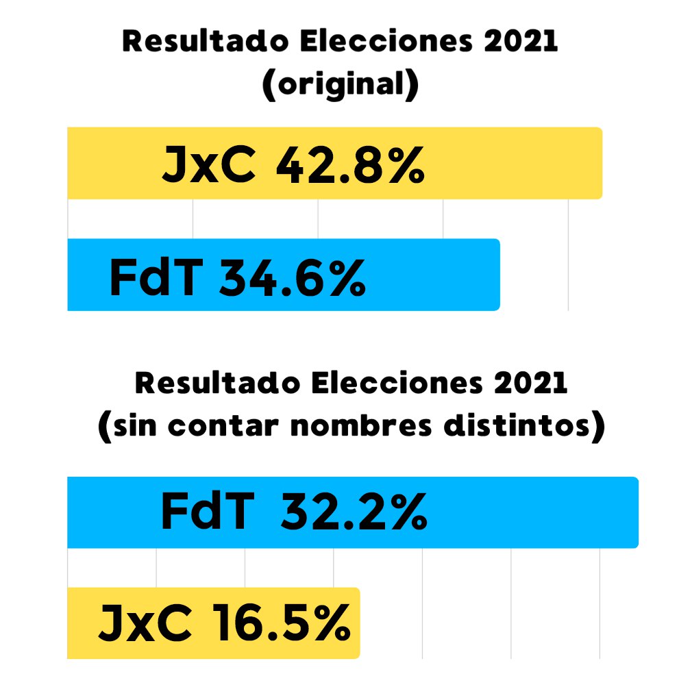 🚨🗳️ POLÉMICA CONTEO DE VOTOS

📊 Resultado nacional de las Elecciones 2021 según el criterio de escrutinio

🤯 El peronismo PERDIÓ a nivel nacional por 8️⃣ puntos. De haber utilizado el criterio que quiere usar el gobierno actual, hubiera GANADO por 1️⃣6️⃣ puntos
