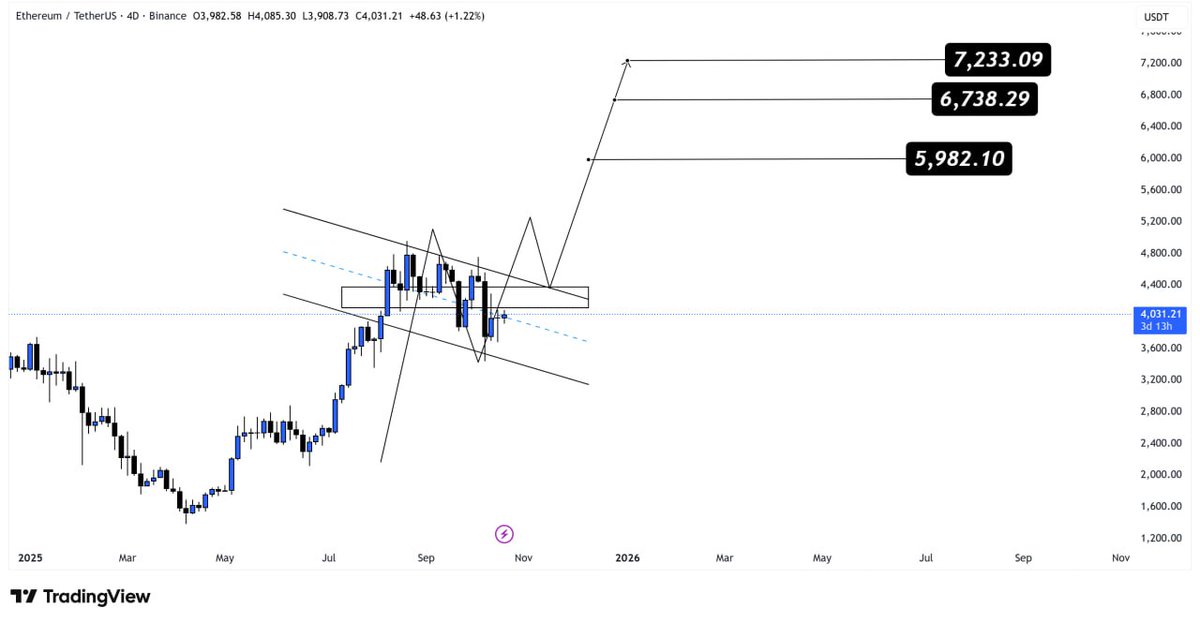 $ETH  Next Target : 7200$

#ETH  ZON LONG : 

1) 4020$
2) 3336$

Target : 

1) 5982$
2) 6738$
3) 7200$

ST : 3000$