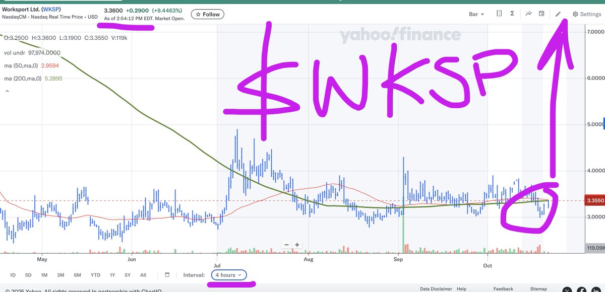 WallStreetRprtr's tweet image. $WKSP 
🚀🚀🚀
#BREAKINGOUT 
$3.40 is #Algo trigger on 4hr charts!!

#breakoutstocks #stockstotrade