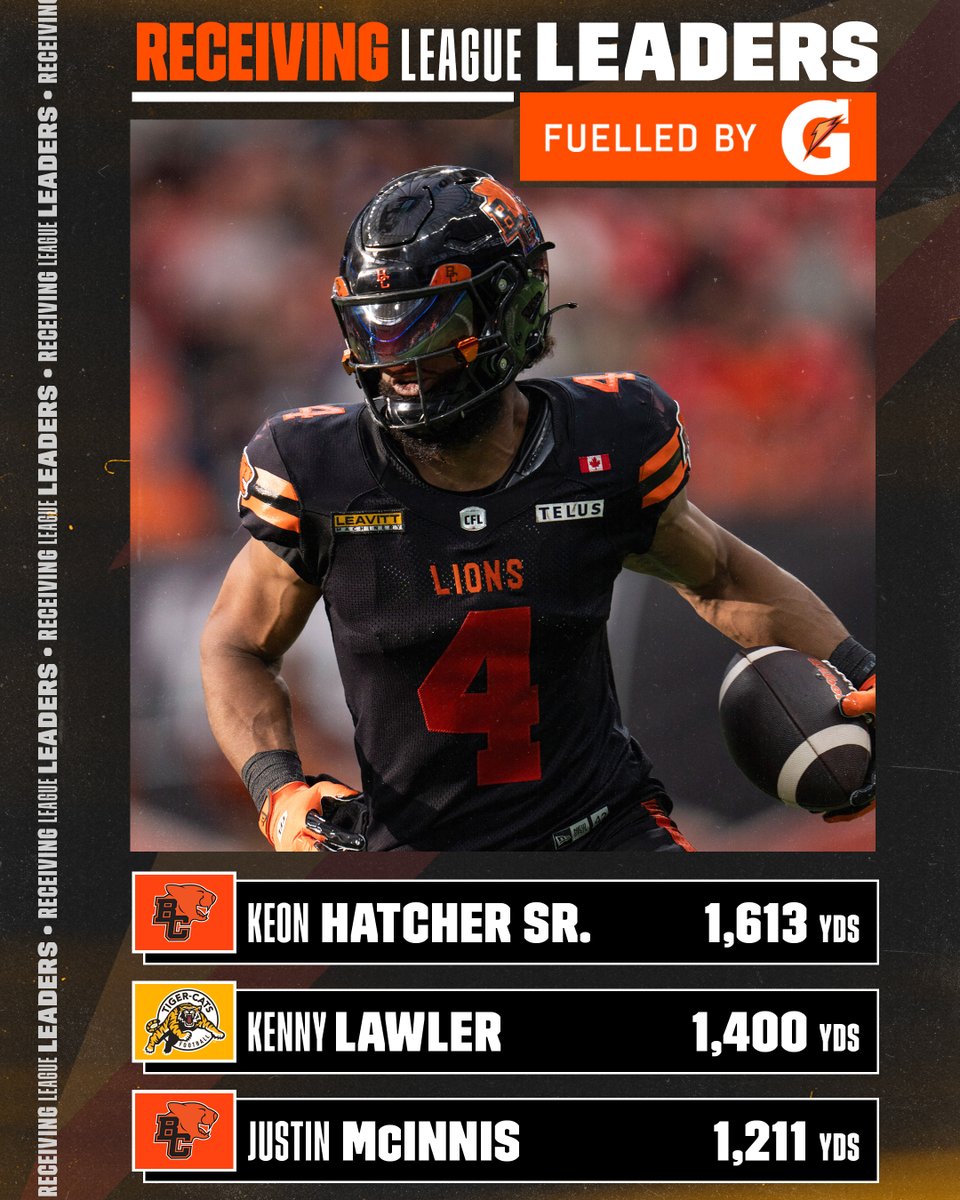 CFL's tweet photo. One thing about Keon Hatcher Sr., he's gonna get that ball! 

Presenting your leaders in Receiving Yards, fuelled by @GatoradeCanada.⁣
⁣⁣⁣
#CFL https://t.co/dRmXaUIpRD
