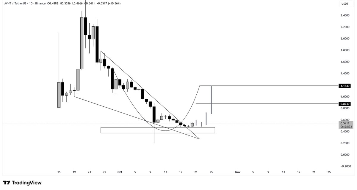 🚨 $AVNT / USDT — Strong Reversal Setup! 💥

Price has bounced off a key demand zone + breaking out of a falling wedge 📈

Structure suggests a potential bottom formation with bullish momentum building 🧠

🎯 Targets:

1️⃣ $0.8739
2️⃣ $1.1849