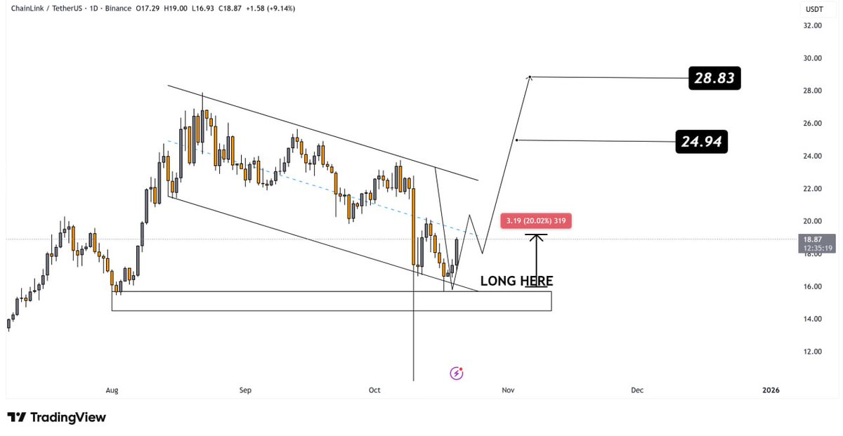 🔥 $LINK/USDT – Breakout in Progress!

Price reacted perfectly from the demand zone – early entries already +16% profit!

📍 Entry Zone: ~$15.70–$16.00

🎯 Target 1: $24.94
🎯 Target 2: $28.83
