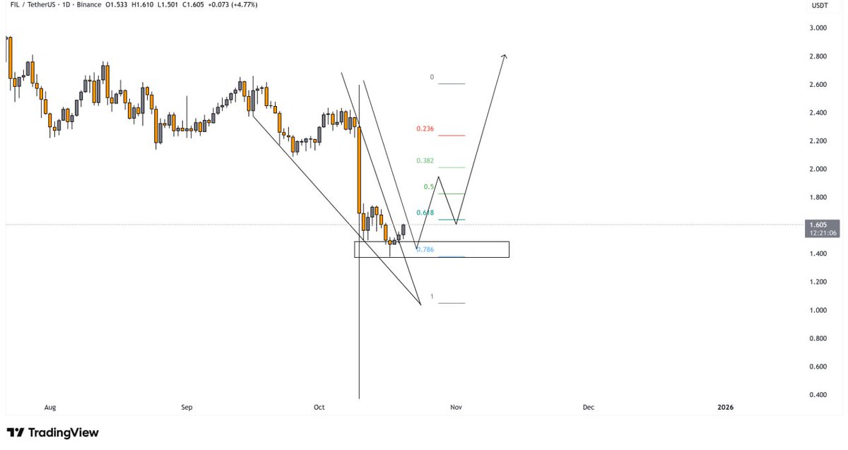 📊 $FIL/USDT – Bullish Reversal Setup

Price held strong at the key demand zone with a falling wedge breakout.

📍 Entry Zone: ~$1.50–$1.60
🟢 Breakout Signal Confirmed

🔁 Expected Retrace: Back to 0.618–0.5 Fibo before next leg up

🎯 Target Range: Above $2.00+