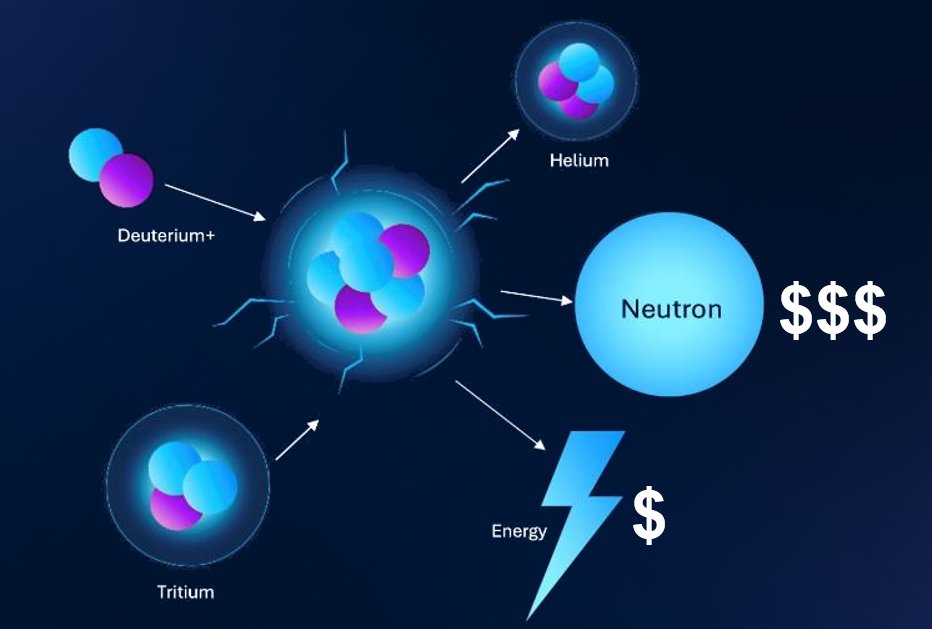 Fusion makes neutrons. For certain applications, those neutrons are worth up to a million times more per reaction than the energy fusion produces.

That's why we're commercializing fusion now to fund the path to fusion energy.

Practice makes power!

#nuclearsciweek #neutrons