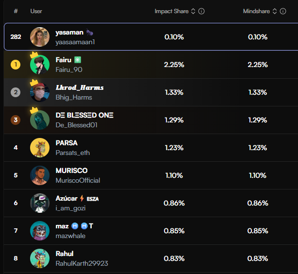 yaasaamaan1's tweet image. still above 200 but im coming @BitgetWallet !
Big props to the top 3 creators killing it on the leaderboard:
@Fairu_90 @Bhig_Harms @De_Blessed01 @Parsats_eth
Their impact is next level!
Trade wisely. Spend freely. Stay secure. 💳Web3 isn’t just about holding tokens…