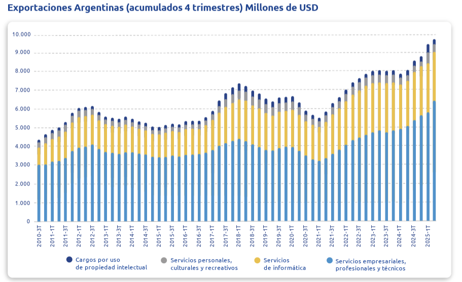 Buen dato de la economía basada en el conocimiento, alcanzando un récord de casi USD 10.000 millones de exportaciones (jun-24 a jun-25). El crecimiento anual de +20% duplica al promedio global (+9,5% anual).

<a href="/Argencon/">Argencon</a>