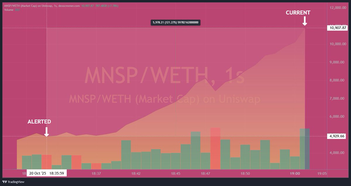 Congrats to all those that got in with our alert.  You more than doubled your money in less than 30 minutes.  If you're wanting to get early alpha, we've got your back.

t.me/AddictedERC

#EarlyAlpha #RagsToRiches #100xGems 

NFA-DYOR