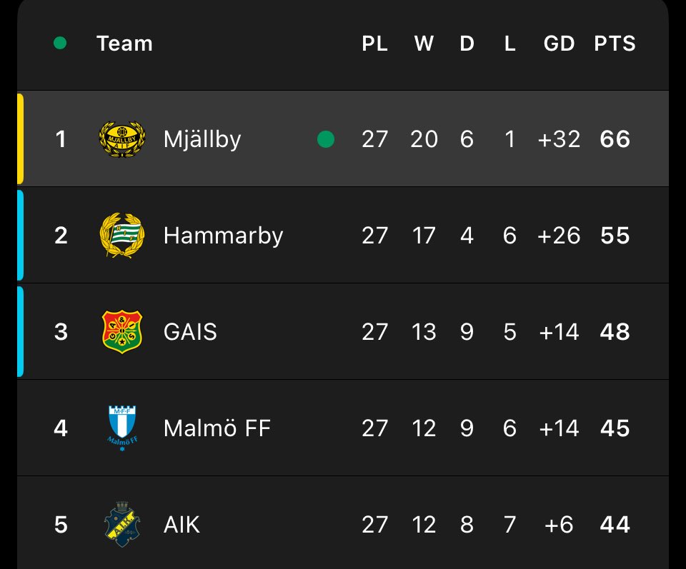 🇸🇪 2015, Mjällby were relegated to the 3rd division of Swedish football.

2016, they finished 8th in 1. Division South.

2018, they finished top of the 3rd tier south and returned to the Superettan.

2019, they completed a double promotion finishing top of the 2nd tier.

2020,