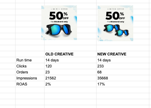 upspringai's tweet photo. One of our partners just sent us this. Our AI suggested a tiny, non-intuitive change: Add one more product to the ad. The same pair, just two instead of one. 

AI is not only for making ads but for understanding what to make. https://t.co/yOpw6p5TY3