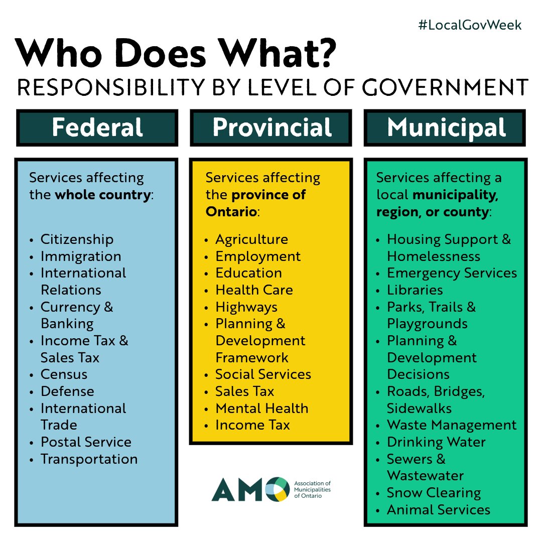 While municipalities manage a lot, they're not responsible for everything. 

Understanding who does what helps you take action where it counts.

#LocalGovWeek #LocalGovernment #OnPoli #OnMuni #CdnPoli