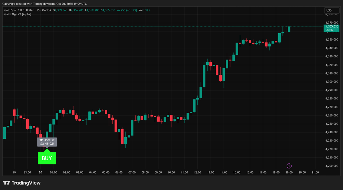 gainzalgo's tweet image. GOLD $XAUUSD 15m chart is surging continuously following real-time BUY Signal from GainzAlgo V2 Alpha Indicator 📈 $XAU Traders are printing good gainz