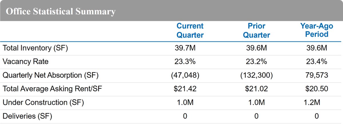 The <a href="/Newmark/">Newmark</a> 3Q25 #Cleveland Office Market Report was just released &amp; showed its 2nd straight quarterly absorption loss after 4 quarters of gains. Reach out to your #Newmark contact to receive a copy of our expanded office deck.
Link to standard deck-> bit.ly/47wz83A