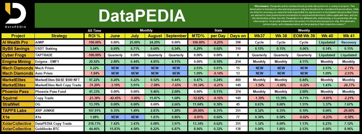 📢 DataPEDIA WK41 Results 📷   

We are pleased to announce that the weekly results are now available!  #Crypto #btc #bitcoin #trading