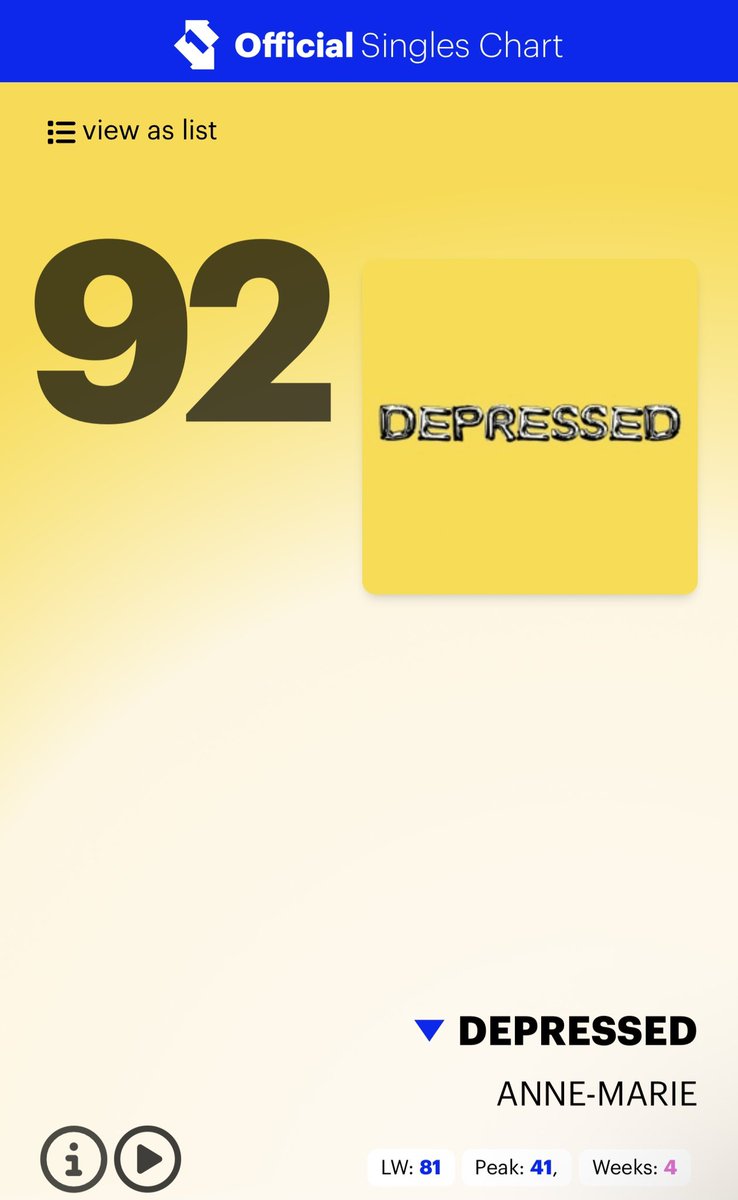 Depressed by <a href="/AnneMarie/">ANNE-MARIE</a> has now been in the UK Offical Singles Chart for 4 weeks running, placing at 92 this week 🏆