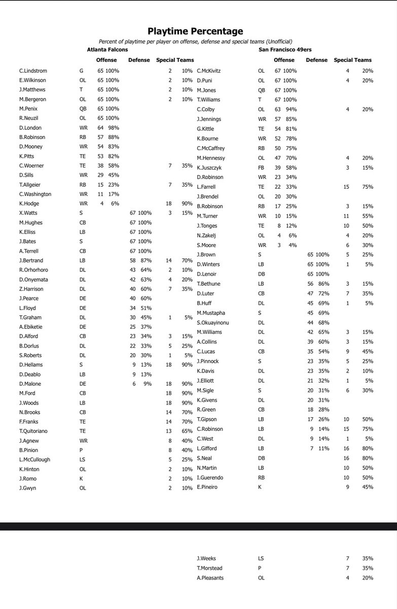 Snap counts for #49ers vs ATL 