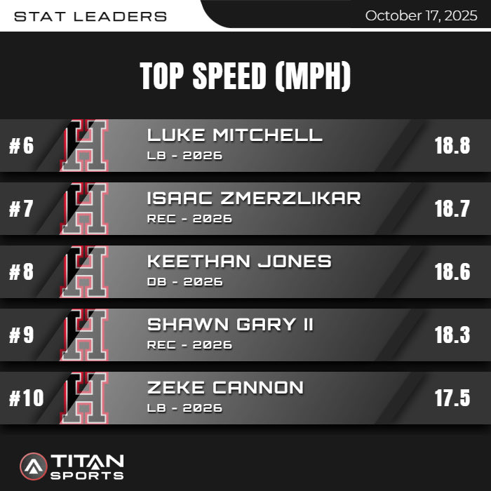Jkhickman's tweet image. S/O to @CarterZahm_ hitting a Top Speed of 21.5mph this past Friday. 13 carries for 195 yards 1 Rushing TD and 4 catches for 43 yards and was also picked as our Offensive player of the week.