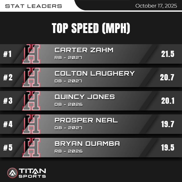 Jkhickman's tweet image. S/O to @CarterZahm_ hitting a Top Speed of 21.5mph this past Friday. 13 carries for 195 yards 1 Rushing TD and 4 catches for 43 yards and was also picked as our Offensive player of the week.