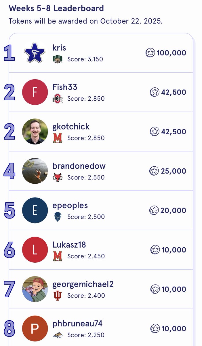 That’s a wrap on weeks 5-8 🚨

Check out the full #FanstakePickems leaderboard with the link below 👇 

Fans will be awarded their tokens on Wednesday, which can be redeemed for gift cards and staking credits 💪