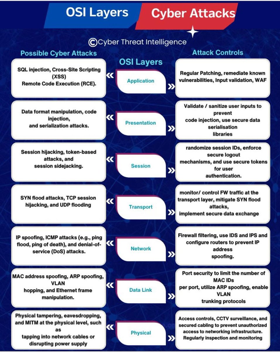 cyber_razz's tweet image. OSI Layers 
Possible cyber attacks at each layer and Attack controls