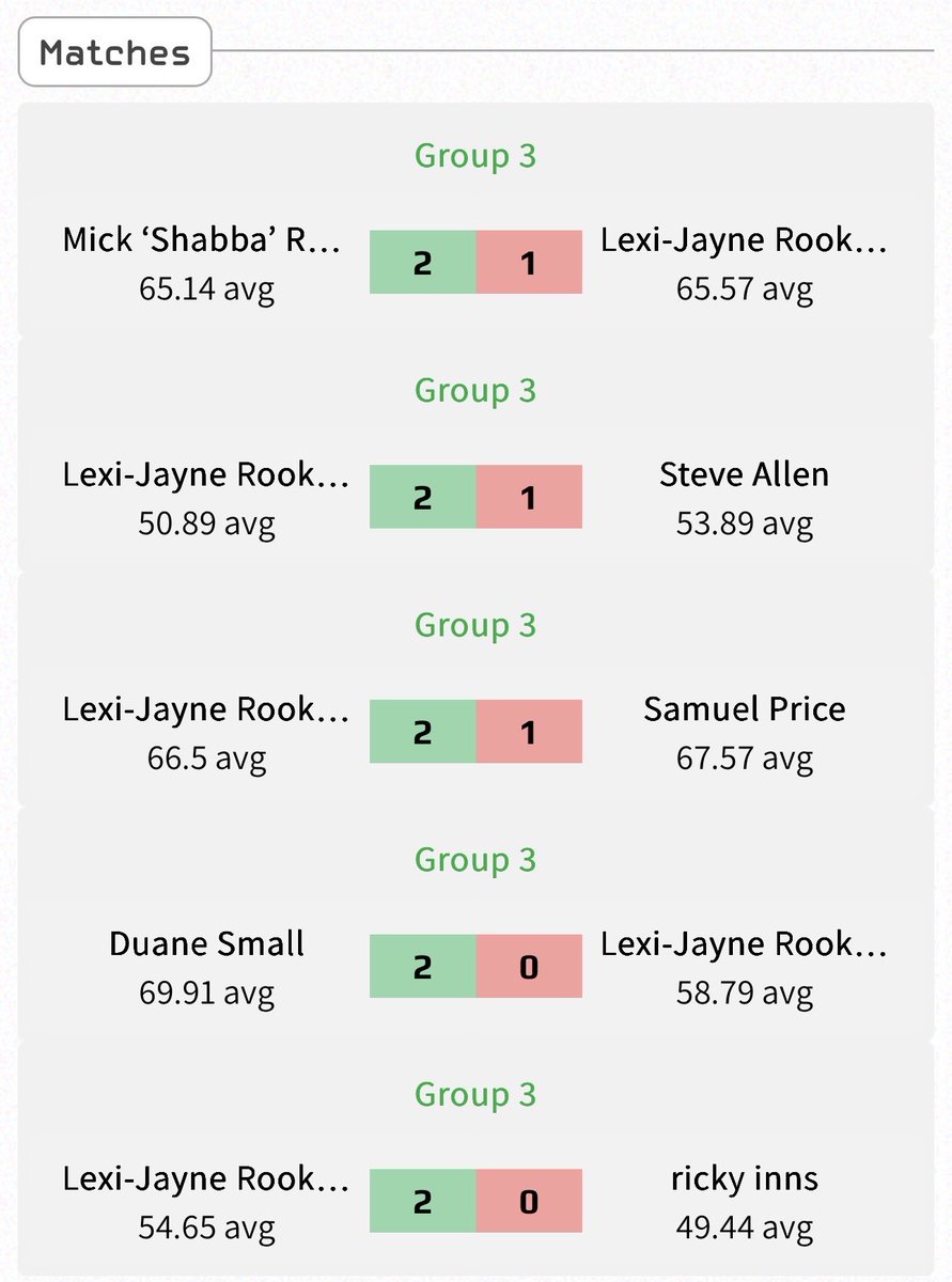 Went to a Vault Yesterday, played alot better, some good combination finishing, unlucky not to beat my dad, but I was the only one to beat the winner Sam Price <a href="/UnicornDarts/">Unicorn Darts</a> <a href="/Dinning_J/">Jack Dinning</a> <a href="/EdwardLowy/">Edward Lowy</a> <a href="/jabba180/">JAMIE CAVEN</a> <a href="/warrenackary/">Warren Ackary</a> <a href="/INCSPORTAPPAREL/">INC-APPAREL</a> <a href="/Londoninn1/">London inn</a> #TheKnockout