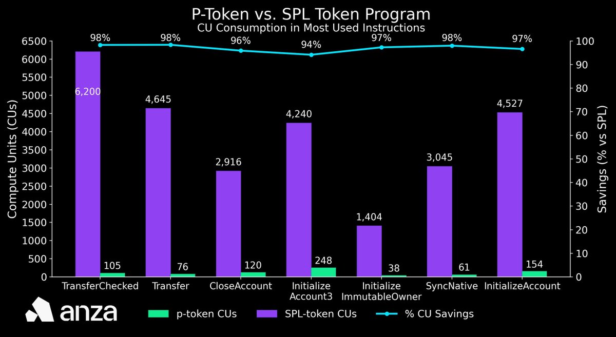 比较 P-Token 与 SPL Token CU 消耗的图表