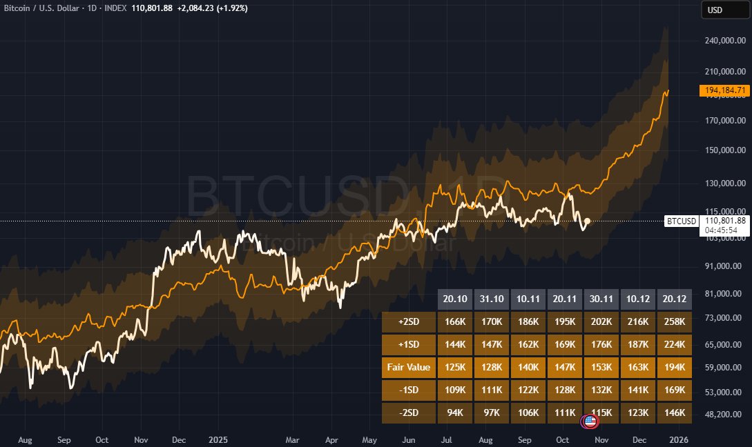 jv_finance's tweet photo. Gold is sitting at $4,366. 

This puts the fair value of the model at $194k. 

The confidence interval ranges between $147k and $258k.

#Bitcoin https://t.co/JlkYTUEZs1