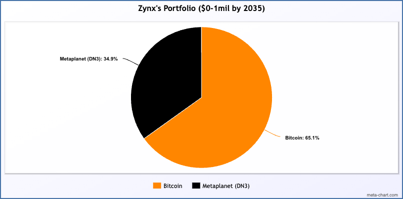 ZynxBTC's tweet photo. I'm starting a public portfolio.

$0-$1mil by 2035, using only X revenue.

First purchase last Friday.

I want to show that it is possible to outperform every hedge fund in the world with a relatively small amount of capital, primarily through the power of Bitcoin and smart strategies.

This will include options and leverage.

There are 2 main benchmarks:
1) S&P 500.
2) Bitcoin.

For fun, I want to also compete with n at Stravera Capital :)

What are the rules?

I can only use income generated through X to contribute to the portfolio. This includes any subscriptions.

The idea is to mimic the average investor who is starting from $0.

I often get asked about what my personal portfolio looks like, so wanted to have a public one. This is the idea I came up with.

As always, none of this is financial advice. Only financial entertainment.

For simplicity sake, the portfolio will be shown in USD, although some purchases may be in other currencies as I am from the UK.

We start off the challenge with $208.99. 

This was the last payment received from X for my posts, which pays out every 2 weeks.

As I said, first purchases were made last Friday on the 17th of October (great timing).

Two positions were taken.

Bitcoin and DN3.F (Metaplanet).

$135.99 into Bitcoin.
$73 into Metaplanet.

Roughly a 65/35 split.

I bought 0.001285 Bitcoin @ $105,820.52.
I also bought 27.94 shares of DN3.

As of writing, the portfolio is at $228.94.

We are currently up +9.32%.

Here is the split in pie chart form..

As time goes on, more data will be available. Wanted to throw my hat in the ring for a bit of fun.

Will be posting regular updates here of course but extra detail and analysis about my moves will be posted in the Sovereign 21 group:

https://t.co/8hj8pLWrTZ