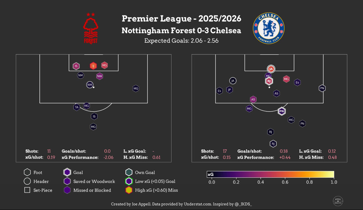 AppellAnalysis's tweet image. A frustrating game for #NFFC this weekend, the first half good chances were created, but could not score. 
The quick succession of the #CFC goals after half time killed any momentum or hope, apart from William’s chance. 
New visual from me, feedback welcome.
Inspired by @_JKDS_