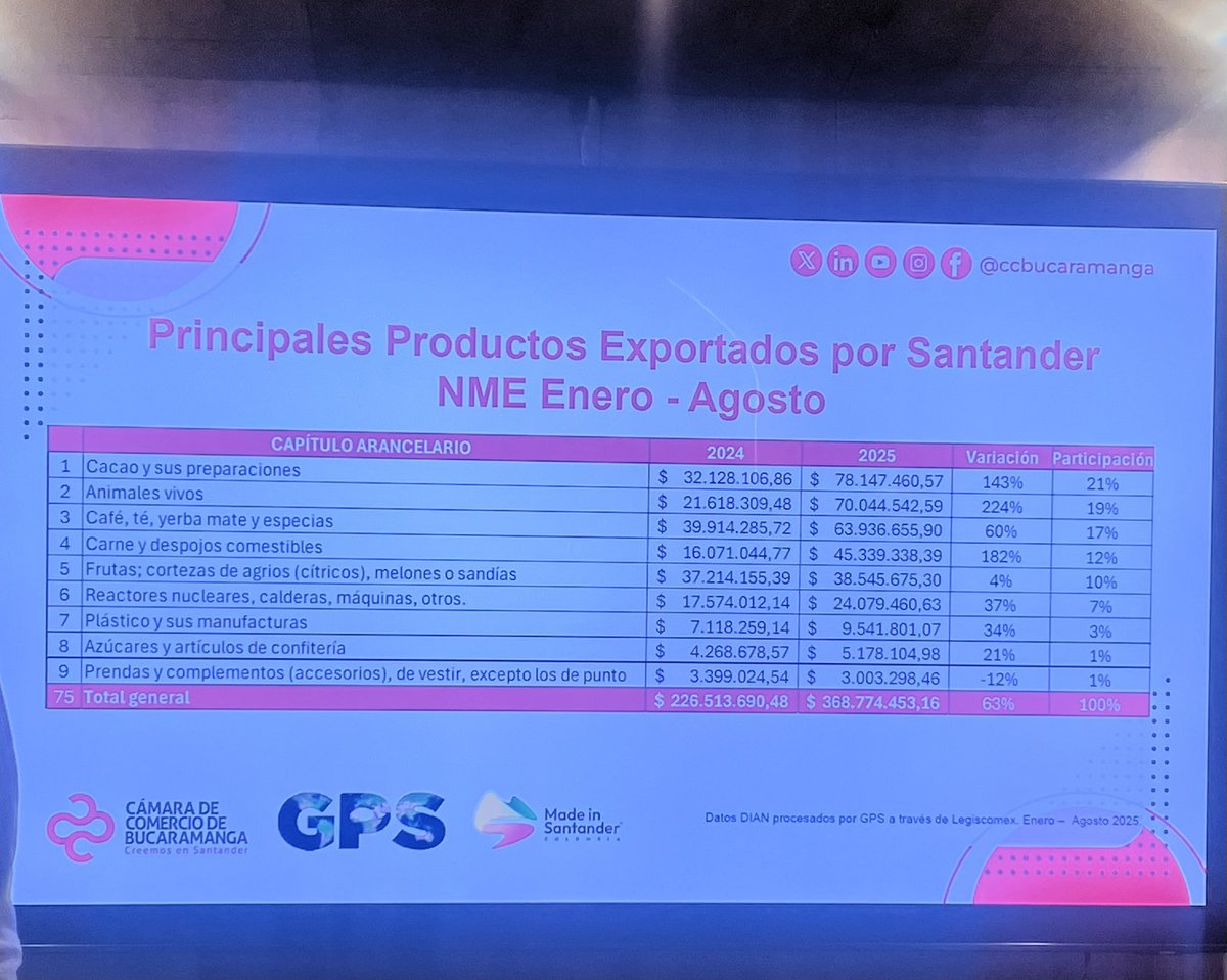 EE.UU. es de lejos el principal destino de exportación de Santander
