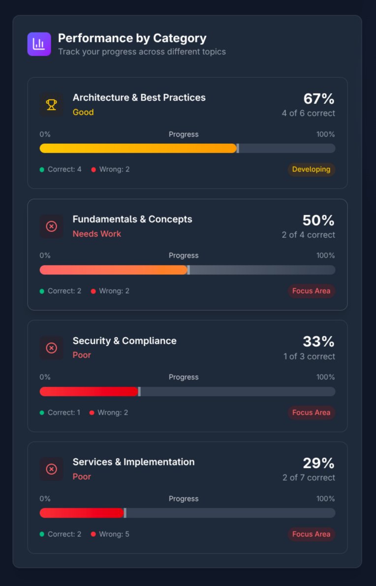 sofianedjerbi's tweet image. C'est sorti ! 
Si tu prépares une certif cloud: j’ai lancé un entraînement qui te coach comme un mentor et te fait bosser en vrai format d'exam.
C'est gratuit pour commencer, profitez tant que c'est ouvert
certiftrainer.com