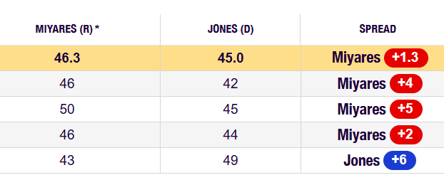 shepmjs's tweet image. Huge short-term swing. Significant early vote has been placed, but still, if this swing holds it looks really good.
Without that +6 the aggregate is Miyares +3.7