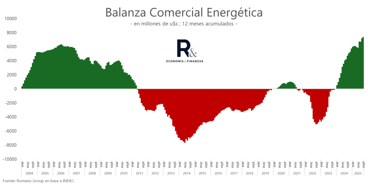 La balanza comercial energética registró un superávit de u$s 775 millones en Sep.-25.

De esta manera, el superávit de los últimos 12 meses asciende a u$s 7.400 millones.