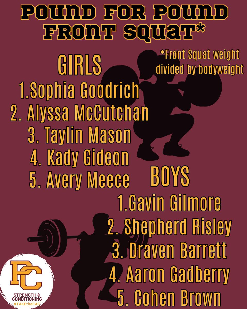 We've progressed to some heavy singles for our Front Squat last week before our fall break this week. Our athletes did an excellent job pushing to check on their progress on the year so far!  The top 3 boys and top 2 girls made the all time top 10 lists for front squat!